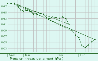 Graphe de la pression atmosphrique prvue pour Vaudeurs