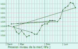 Graphe de la pression atmosphrique prvue pour Breuvery-sur-Coole