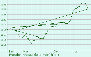 Graphe de la pression atmosphrique prvue pour Euvy