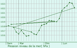 Graphe de la pression atmosphrique prvue pour Chepy