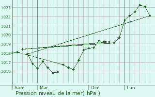 Graphe de la pression atmosphrique prvue pour Vitry-la-Ville