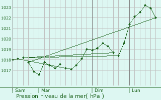 Graphe de la pression atmosphrique prvue pour Coin-ls-Cuvry