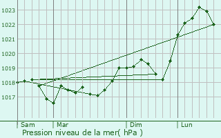 Graphe de la pression atmosphrique prvue pour Jury