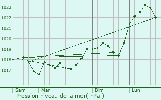 Graphe de la pression atmosphrique prvue pour Coin-sur-Seille