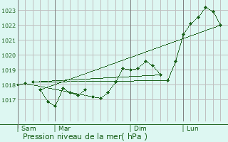 Graphe de la pression atmosphrique prvue pour Pournoy-la-Grasse