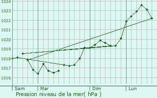 Graphe de la pression atmosphrique prvue pour Troisfontaines-la-Ville