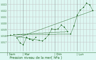 Graphe de la pression atmosphrique prvue pour Pontoy