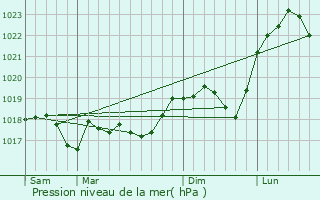 Graphe de la pression atmosphrique prvue pour Courcelles-Chaussy