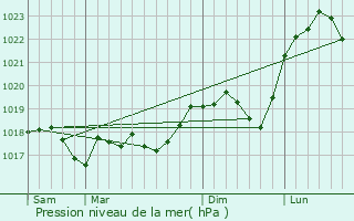 Graphe de la pression atmosphrique prvue pour Chanville