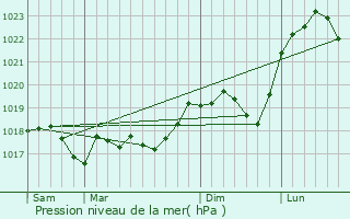 Graphe de la pression atmosphrique prvue pour Luppy