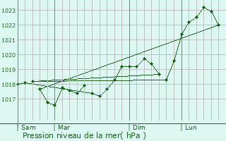 Graphe de la pression atmosphrique prvue pour Tragny