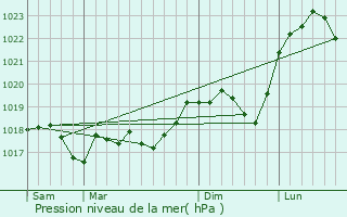 Graphe de la pression atmosphrique prvue pour Juville