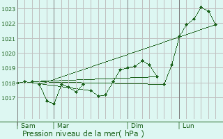 Graphe de la pression atmosphrique prvue pour Brettnach