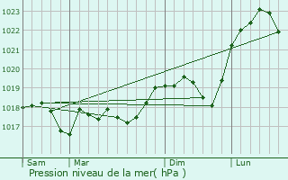 Graphe de la pression atmosphrique prvue pour Bionville-sur-Nied