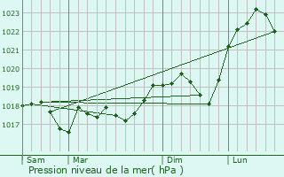 Graphe de la pression atmosphrique prvue pour Guinglange