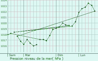 Graphe de la pression atmosphrique prvue pour Brienne-le-Chteau