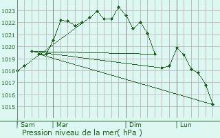 Graphe de la pression atmosphrique prvue pour Faux-Mazuras
