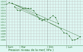 Graphe de la pression atmosphrique prvue pour Beure