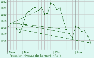 Graphe de la pression atmosphrique prvue pour Sonnac