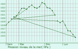 Graphe de la pression atmosphrique prvue pour Grcourt