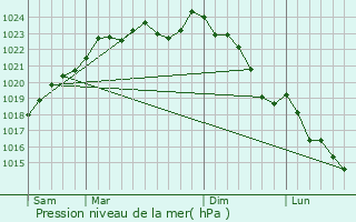 Graphe de la pression atmosphrique prvue pour Catigny