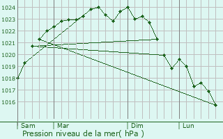 Graphe de la pression atmosphrique prvue pour Rozires-en-Beauce