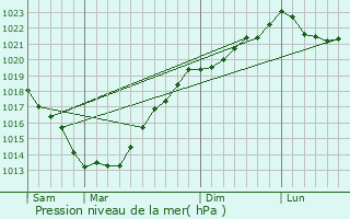 Graphe de la pression atmosphrique prvue pour Baye