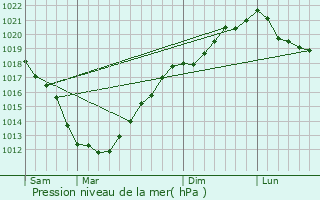 Graphe de la pression atmosphrique prvue pour Trgastel