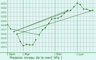 Graphe de la pression atmosphrique prvue pour Pont-Scorff