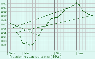 Graphe de la pression atmosphrique prvue pour Berhet