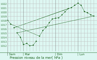 Graphe de la pression atmosphrique prvue pour Prat