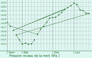 Graphe de la pression atmosphrique prvue pour Le Moustoir