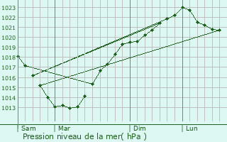 Graphe de la pression atmosphrique prvue pour Langonnet