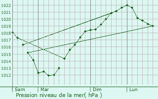 Graphe de la pression atmosphrique prvue pour Minihy-Trguier