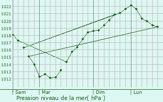 Graphe de la pression atmosphrique prvue pour Coatascorn