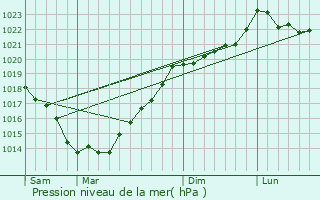 Graphe de la pression atmosphrique prvue pour Pluherlin