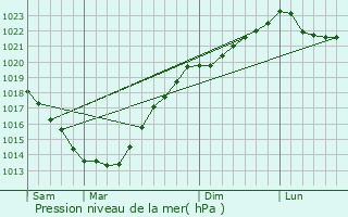 Graphe de la pression atmosphrique prvue pour Quistinic