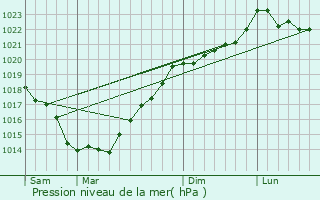 Graphe de la pression atmosphrique prvue pour Allaire