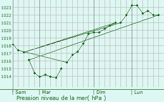 Graphe de la pression atmosphrique prvue pour Saint-Perreux