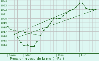 Graphe de la pression atmosphrique prvue pour Locqueltas
