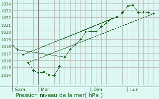 Graphe de la pression atmosphrique prvue pour Thhillac