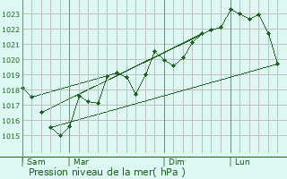 Graphe de la pression atmosphrique prvue pour Lanet