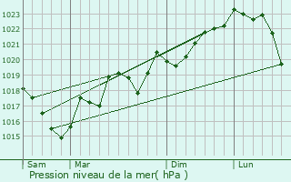 Graphe de la pression atmosphrique prvue pour Albires