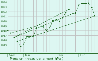 Graphe de la pression atmosphrique prvue pour Aiguefonde