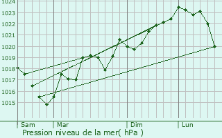 Graphe de la pression atmosphrique prvue pour Bouisse