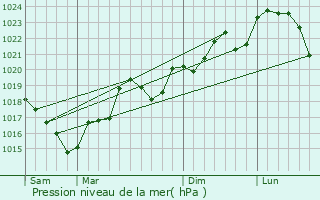 Graphe de la pression atmosphrique prvue pour Noailhac