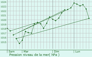 Graphe de la pression atmosphrique prvue pour Leuc