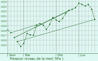 Graphe de la pression atmosphrique prvue pour Saint-Hilaire