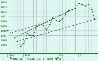 Graphe de la pression atmosphrique prvue pour Verzeille