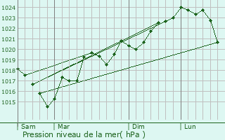 Graphe de la pression atmosphrique prvue pour Alairac